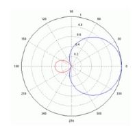 Patrón polar supercardioide